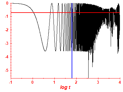 Survival probability log